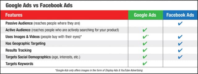 Google Ads vs Facebook Ads