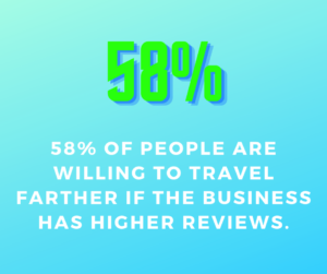 58% of people will travel  higher reviews 
