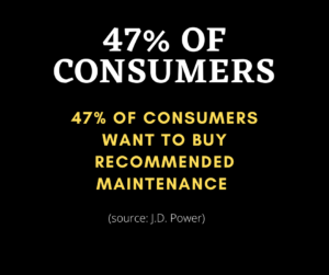 47% of consumers want preventative maintenance